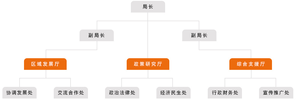 组织架构