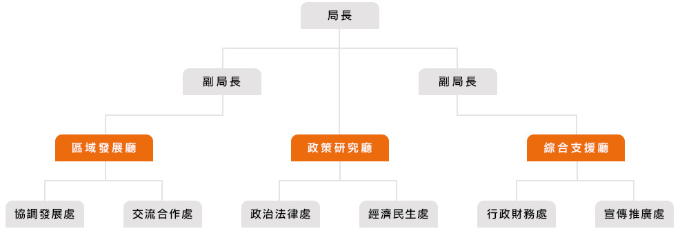 組織架構